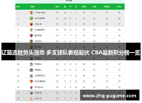 辽篮连胜势头强劲 多支球队表现起伏 CBA最新积分榜一览